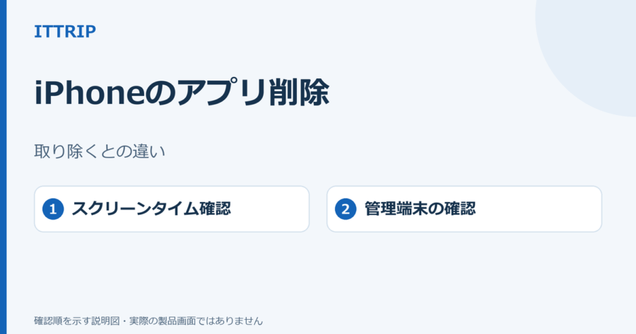 iPhoneでアプリを削除できない場合に、取り除く操作との違い、スクリーンタイム、管理端末を確認する説明図。