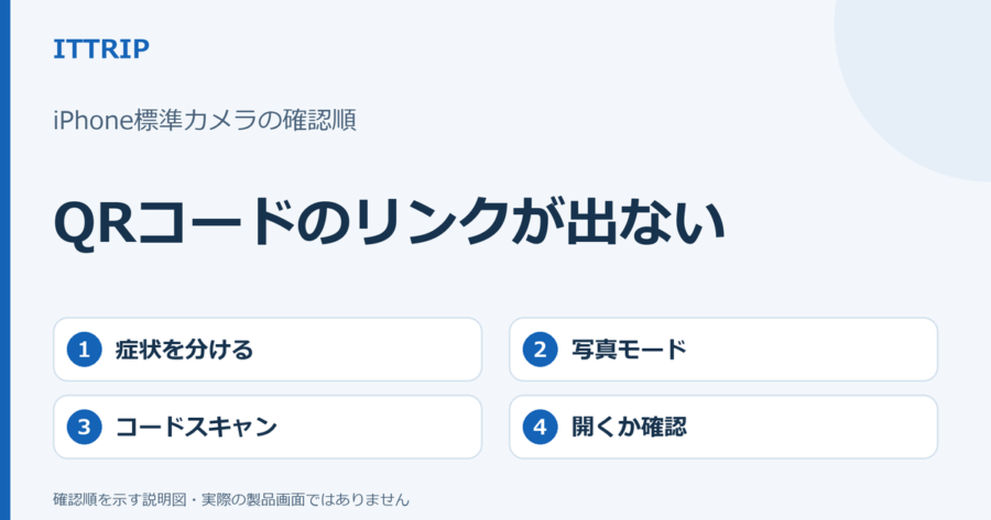 iPhoneでQRコードのリンクが出ないとき、症状を分け、写真モード、コードスキャン、目的の内容を開く確認へ進む説明図。