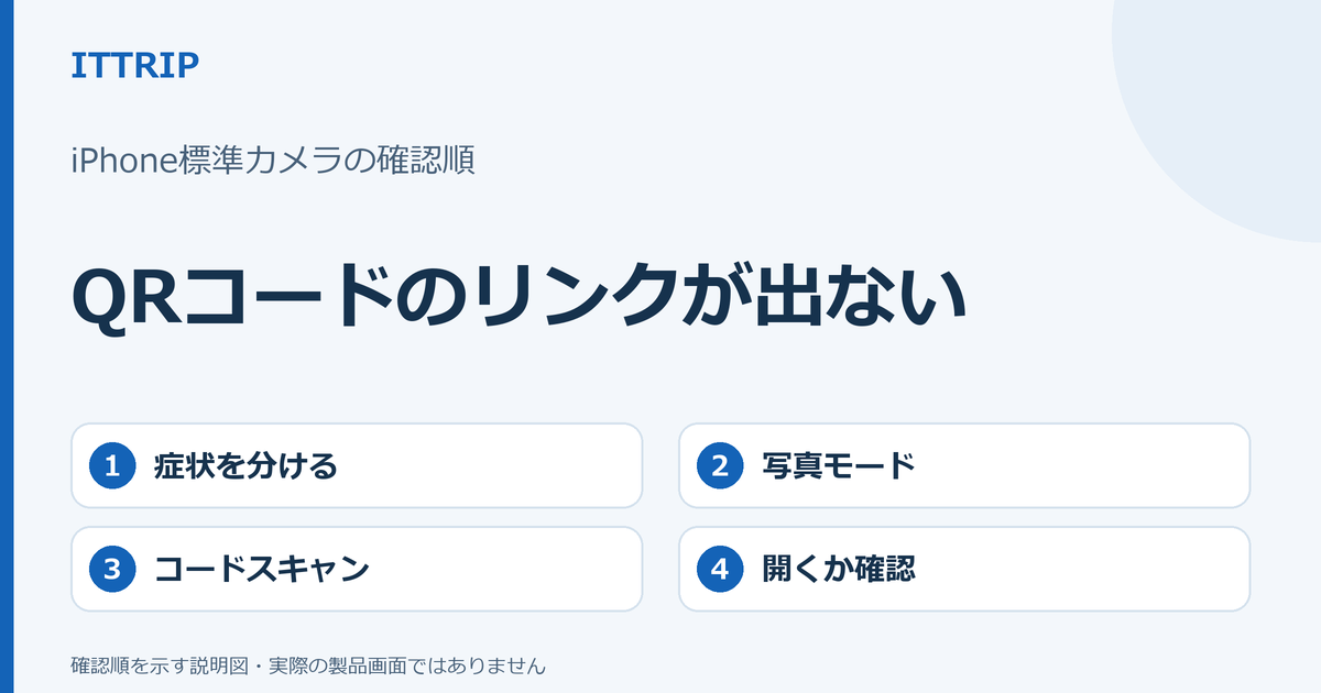 iPhoneでQRコードのリンクが出ないとき、症状を分け、写真モード、コードスキャン、目的の内容を開く確認へ進む説明図。