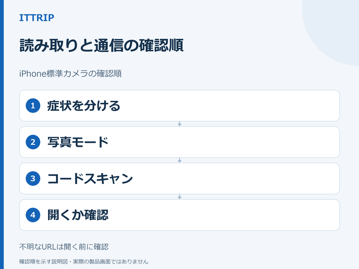 iPhoneでQRコードのリンクが出ないときに、症状の区別、写真モード、コードスキャン、リンク先確認の順で切り分ける説明図