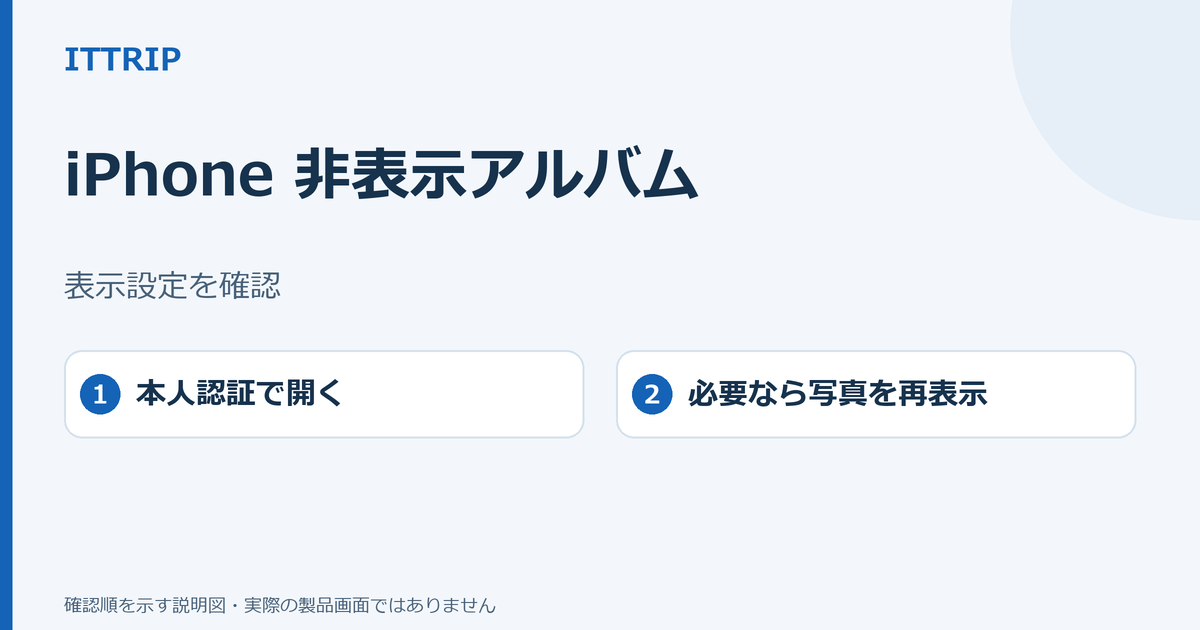 iPhoneの非表示アルバムの表示設定、本人認証、必要な場合の写真の再表示を区別した説明図。