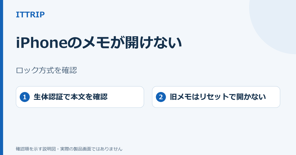 iPhoneのロック済みメモについて、生体認証とロック方式を確認し、リセットでは古いメモを開けない点を示す説明図