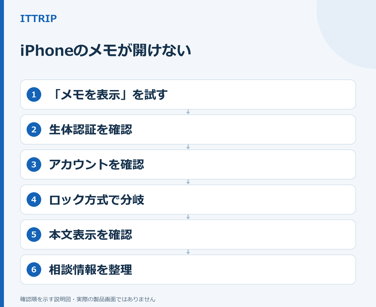 メモを表示し、生体認証、対象アカウント、ロック方式を確認して、本文表示と相談情報へ進む6段階の説明図