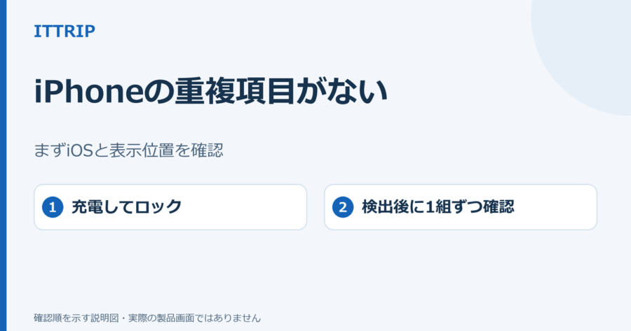 iPhoneの写真で重複項目が見つからないときに、表示位置、充電とロック、検出後の確認を行う説明図