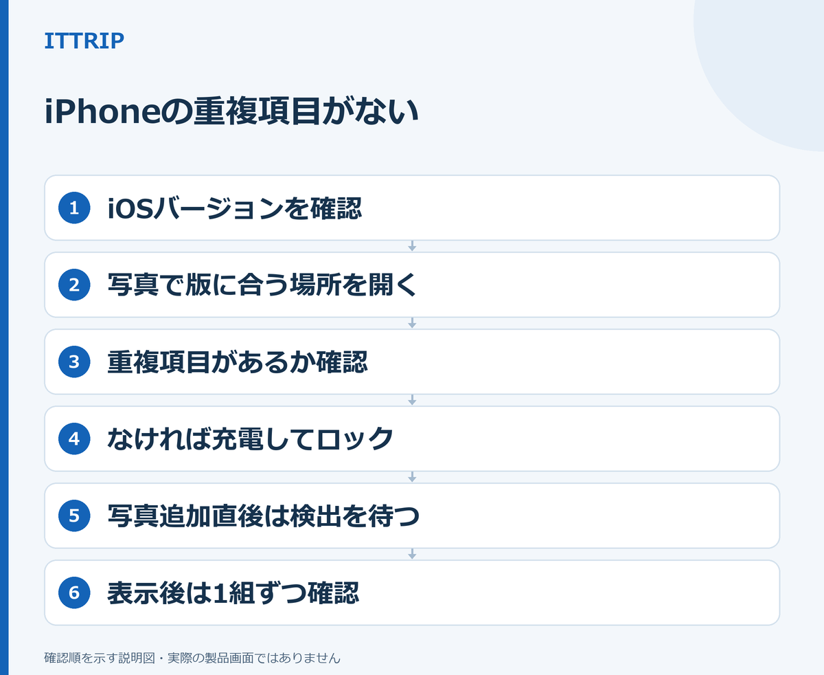 iOSと写真の表示位置を確認し、項目がなければ充電してロックし、検出後に写真の組を確かめる6段階の説明図