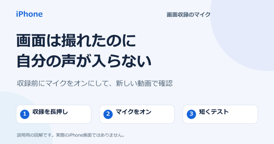 iPhoneで画面は収録できるが自分の声が入らないとき、画面収録を長押ししてマイクをオンにし短くテストする説明図。