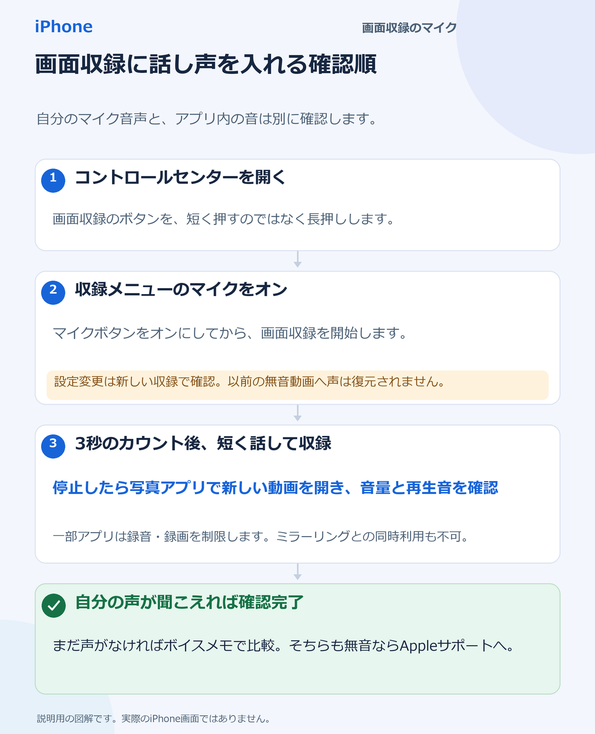 コントロールセンターの画面収録を長押し、マイクをオンにして新しい短い収録を作り、写真で声を確認する流れ。まだ声がなければボイスメモでも録音し端末マイクを比較する。