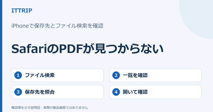 iPhoneのSafariでダウンロードしたPDFが見つからないとき、ファイル検索と保存先を照合して目的の内容を確認する説明図。