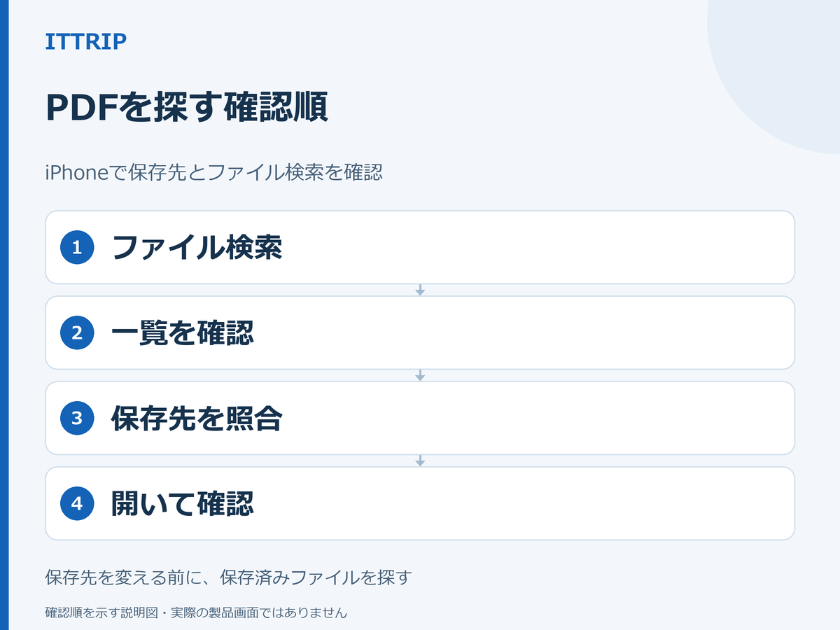 ファイル検索、Safariのダウンロード一覧、保存先設定を照合し、PDFを開いて確認する説明図