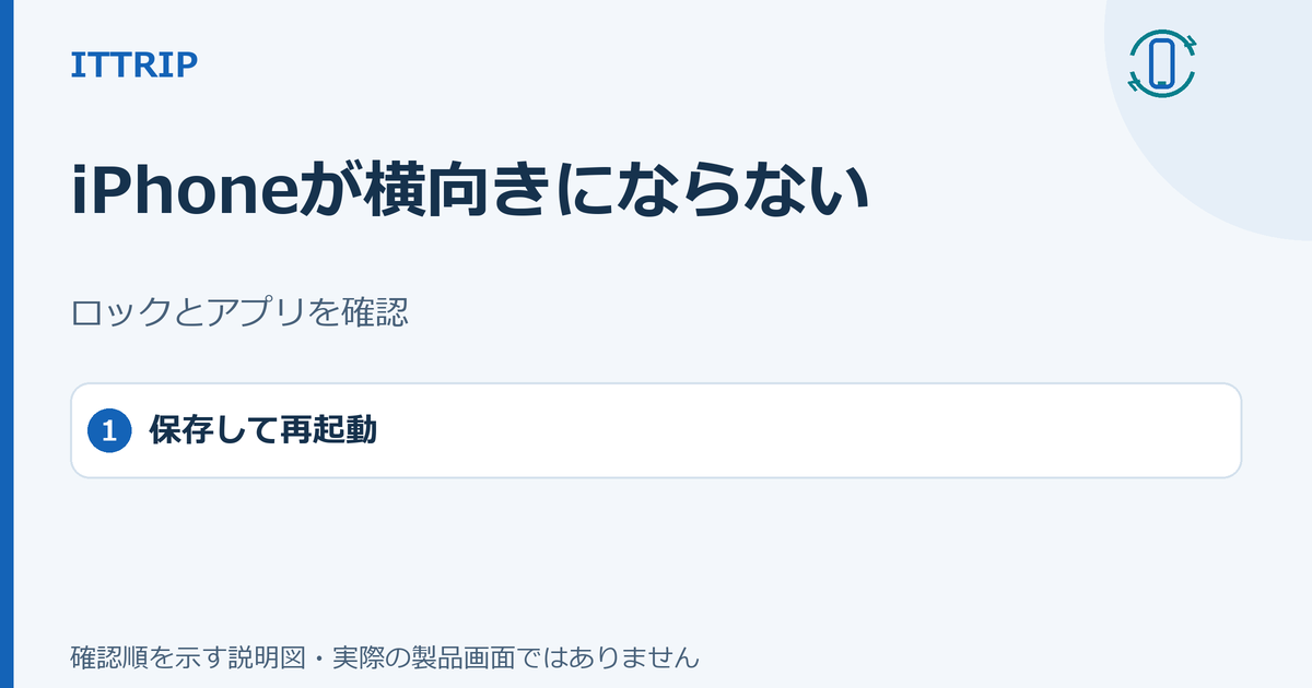 iPhoneの画面が横向きにならないときに、回転ロックと対応アプリを確認し、作業を保存して再起動する流れを示す説明図。