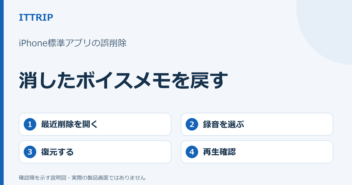 iPhone標準ボイスメモで削除した録音を、最近削除した項目から復元して再生確認する説明図。