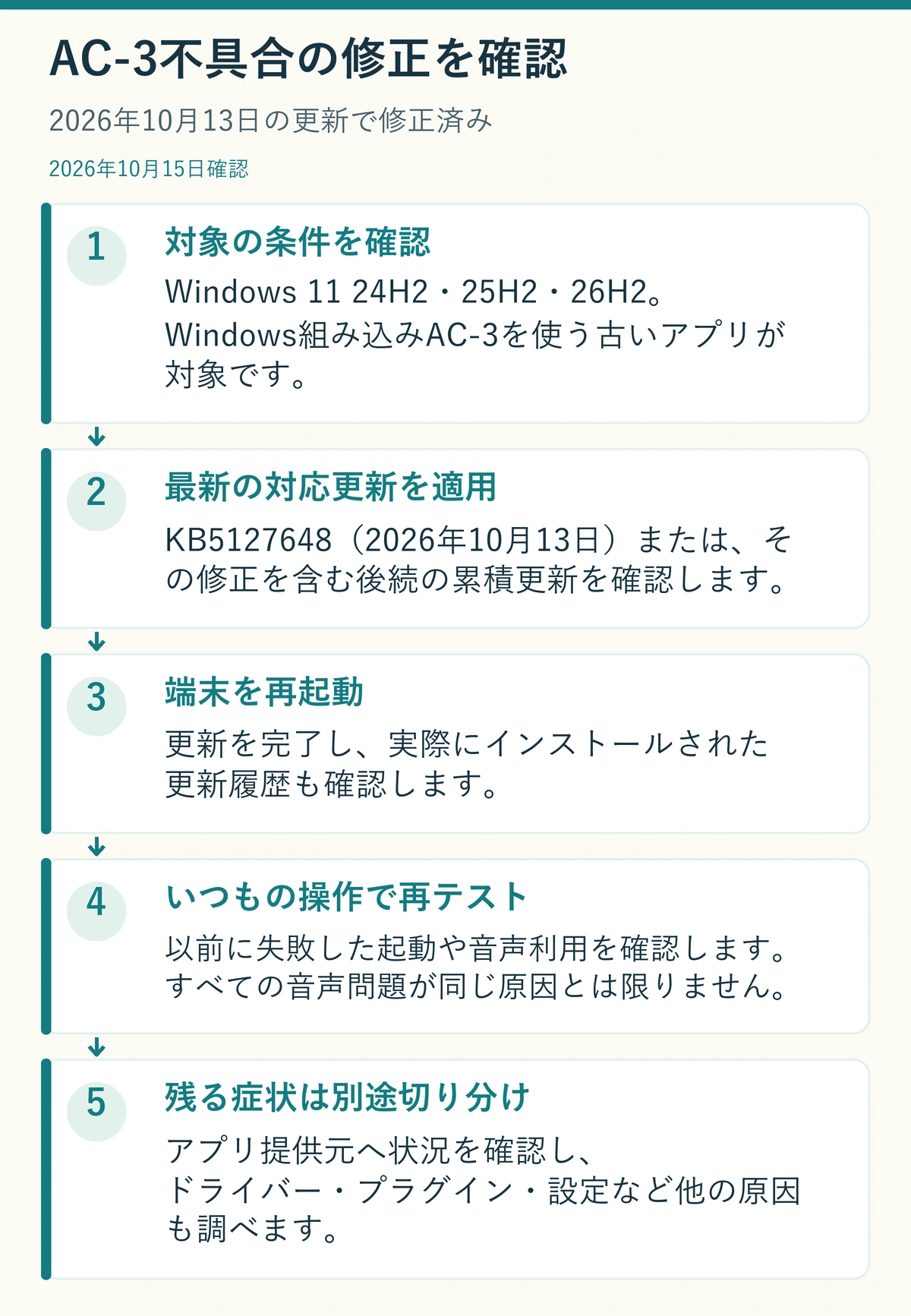 Windows組み込みAC-3問題は10月13日のKB5127648で修正済み。対応する最新更新、再起動、再テストを示す説明用図解。