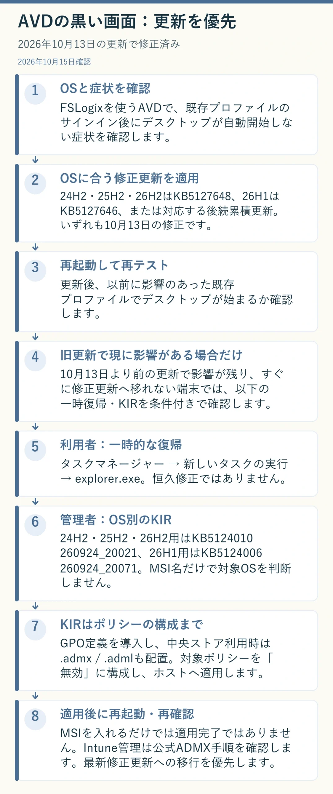 AVDとFSLogixの黒い画面は10月13日のOS別累積更新で修正済み。最新対応更新を優先し、旧更新で影響する端末だけExplorerとKIRを使う説明用図解。