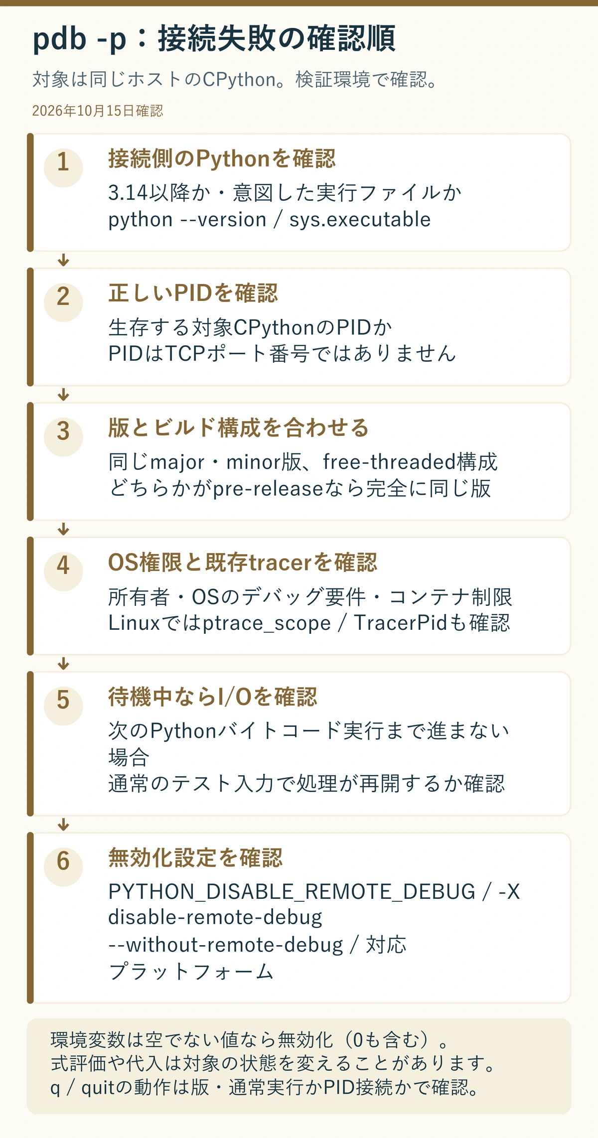 pdb -pの確認順。接続側Python3.14以降、正しいPID、同じmajor・minorとビルド構成、OS権限と既存tracer、I/O待ち、無効化設定を確認。環境変数は0でも空でなければ無効化する。qの終了動作は版と接続方式で確認する。