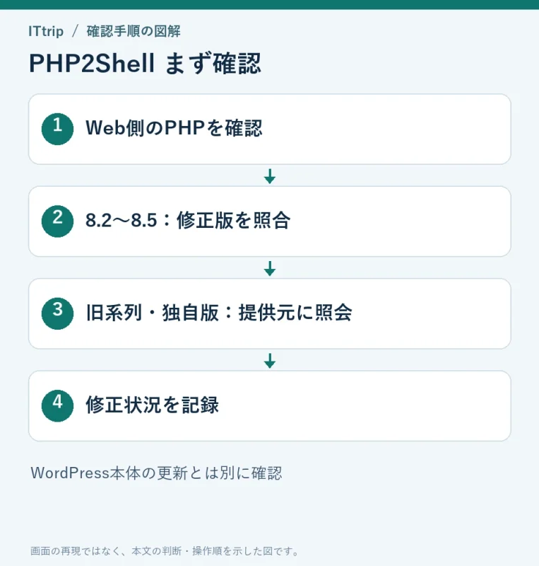Webで使うPHPを確認し、修正版または提供元の対応情報と照合する流れ。