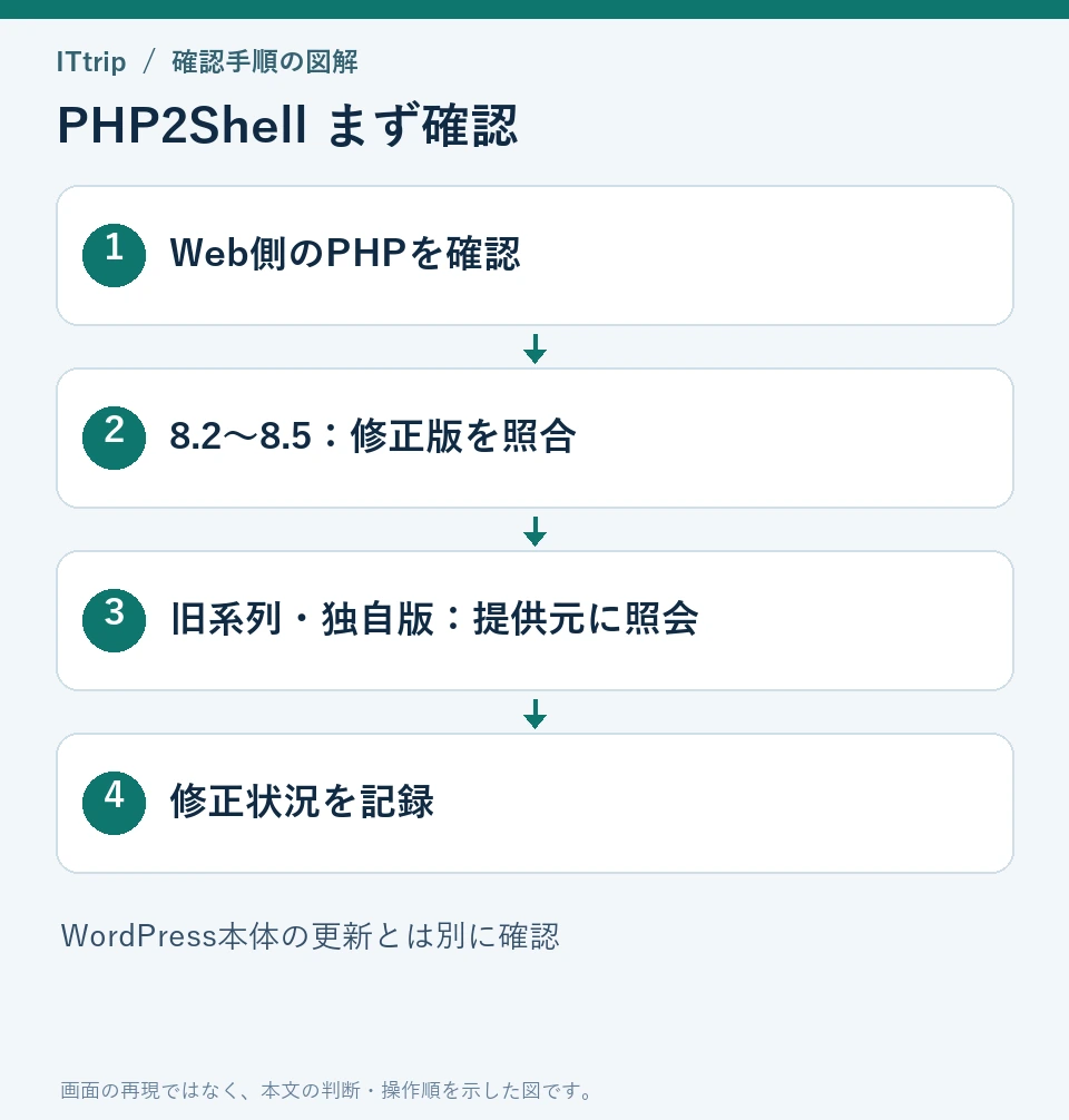 Webで使うPHPを確認し、修正版または提供元の対応情報と照合する流れ。