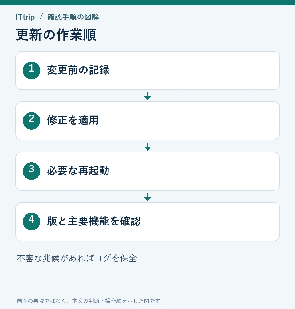 変更前の記録、修正適用、必要な再起動、稼働版と主要機能の確認の順に進める。