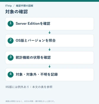 Server Editionの製品名、OS版とバージョン、統計機能の状態を順に確認する。