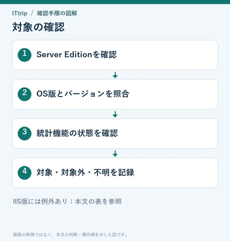 Server Editionの製品名、OS版とバージョン、統計機能の状態を順に確認する。