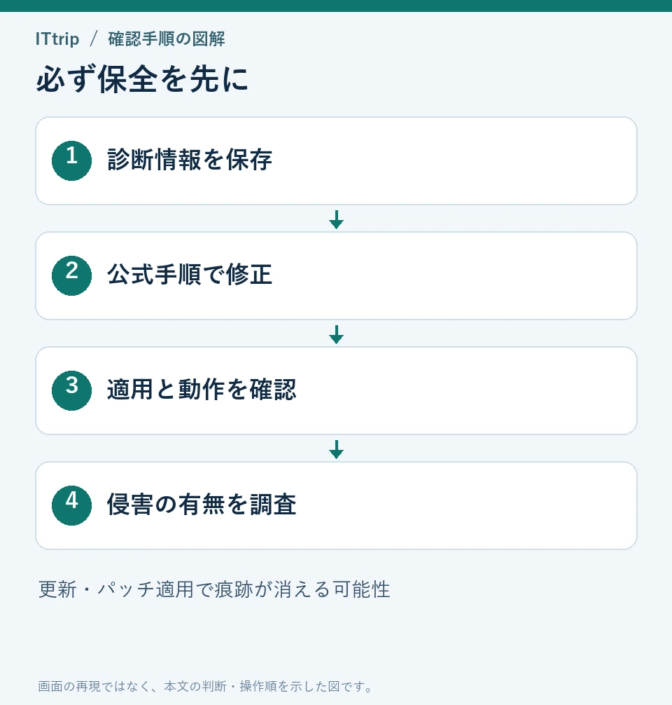 診断情報を保存してから修正を適用し、動作確認と侵害調査を行う順序。