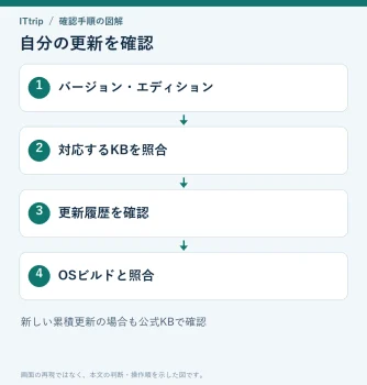 Windowsのバージョンとエディションを確認し、対応KB、更新履歴、OSビルドを照合する。