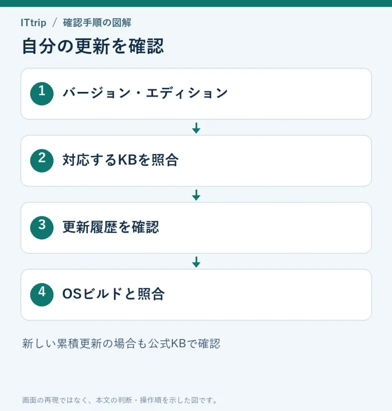 Windowsのバージョンとエディションを確認し、対応KB、更新履歴、OSビルドを照合する。