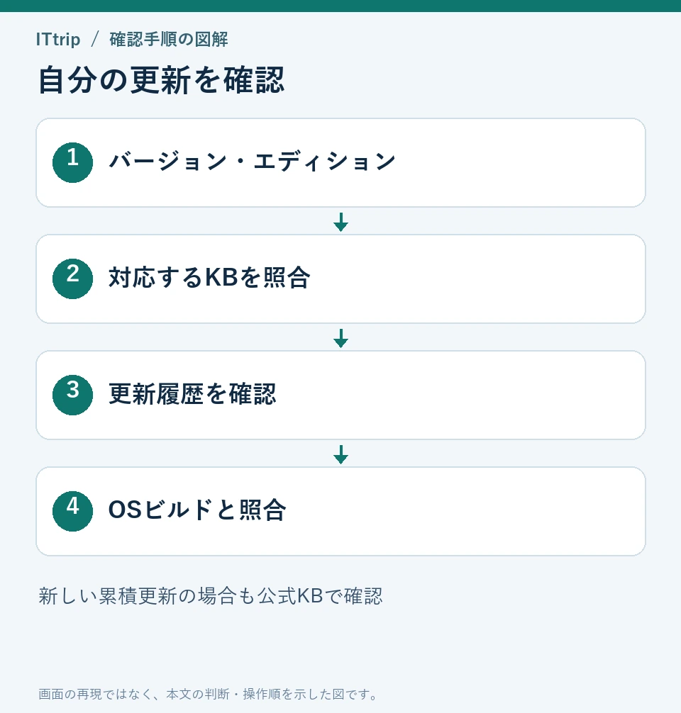 Windowsのバージョンとエディションを確認し、対応KB、更新履歴、OSビルドを照合する。