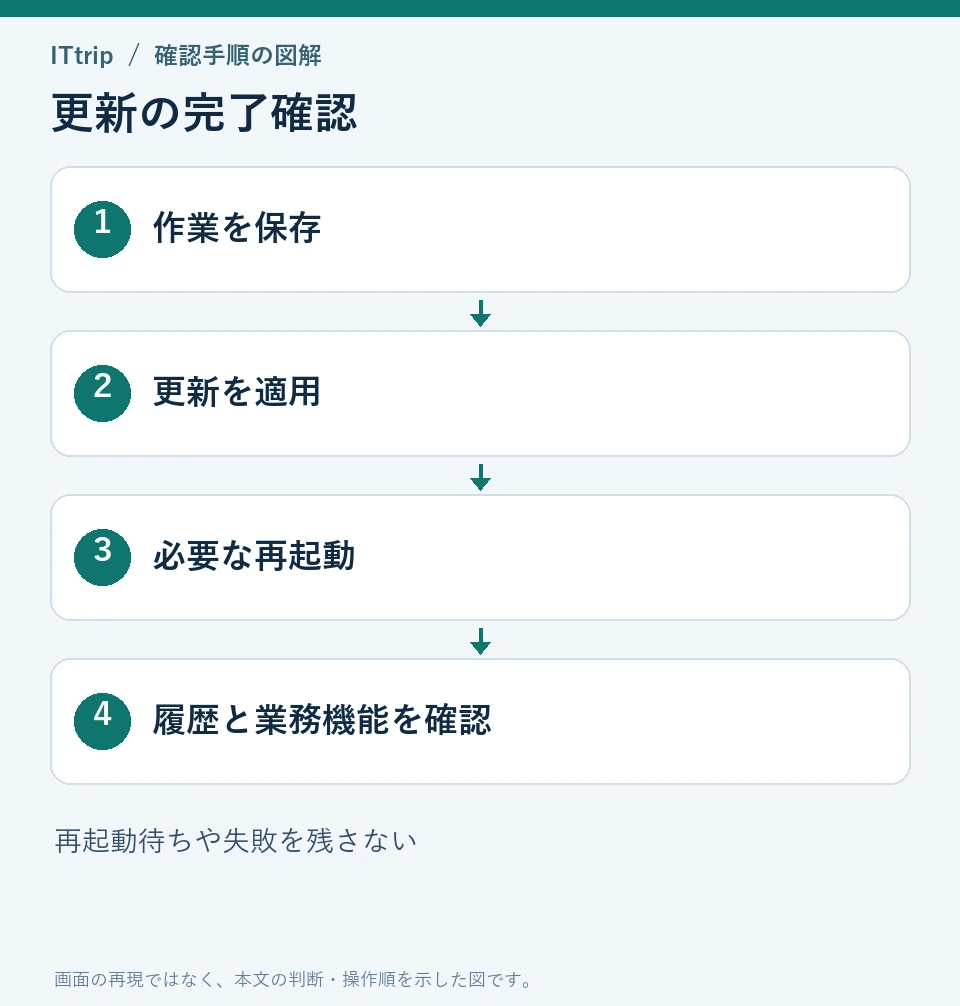 作業を保存して更新を適用し、必要な再起動後に更新履歴と業務機能を確認する。