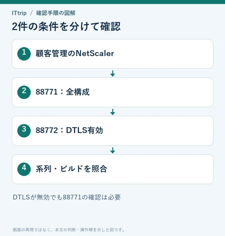 顧客管理のNetScalerについて、88771は全構成、88772はDTLS有効構成という条件を分けて確認する。