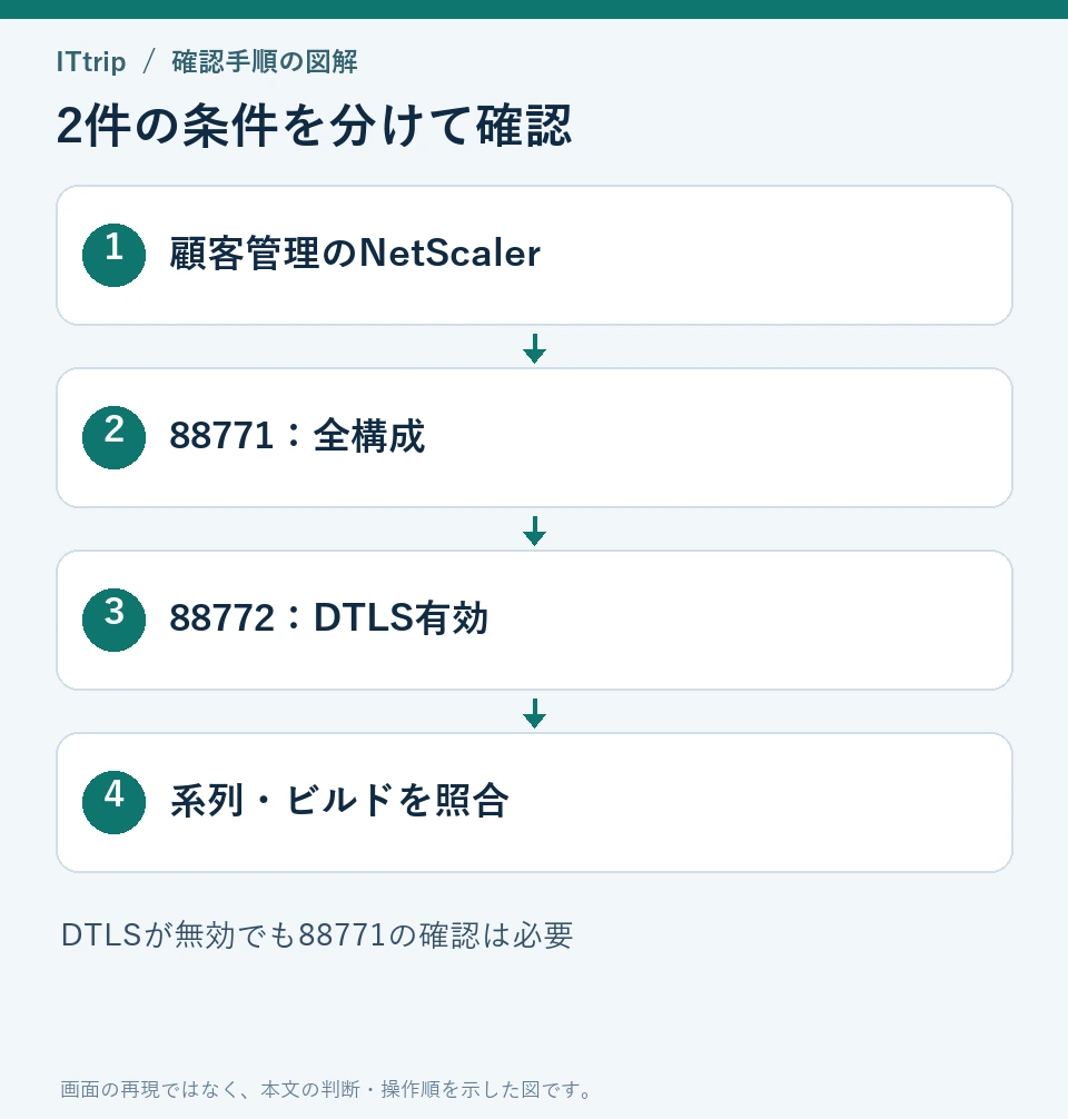 顧客管理のNetScalerについて、88771は全構成、88772はDTLS有効構成という条件を分けて確認する。