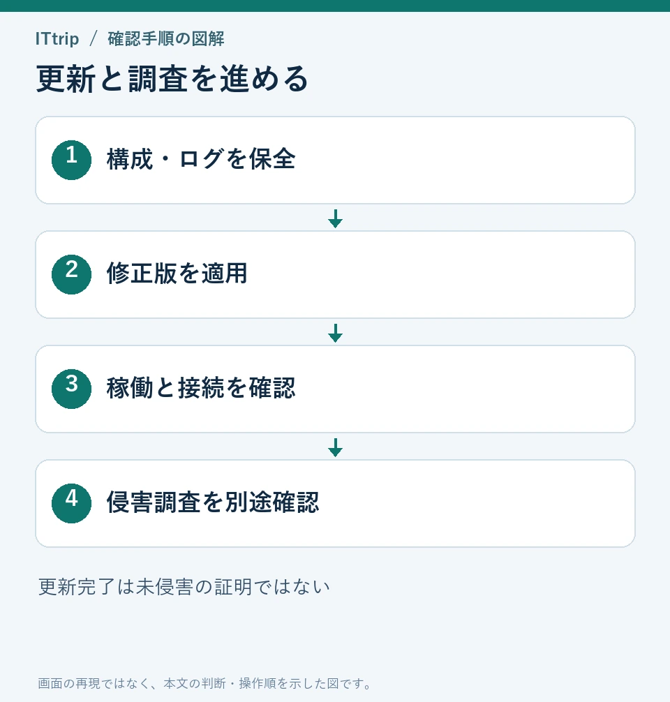構成とログを保全し、修正版の適用と稼働確認、侵害調査をそれぞれ進める。