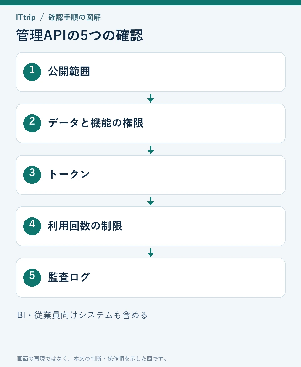 管理APIについて公開範囲、権限、トークン、利用制限、監査ログの五つを確認する。