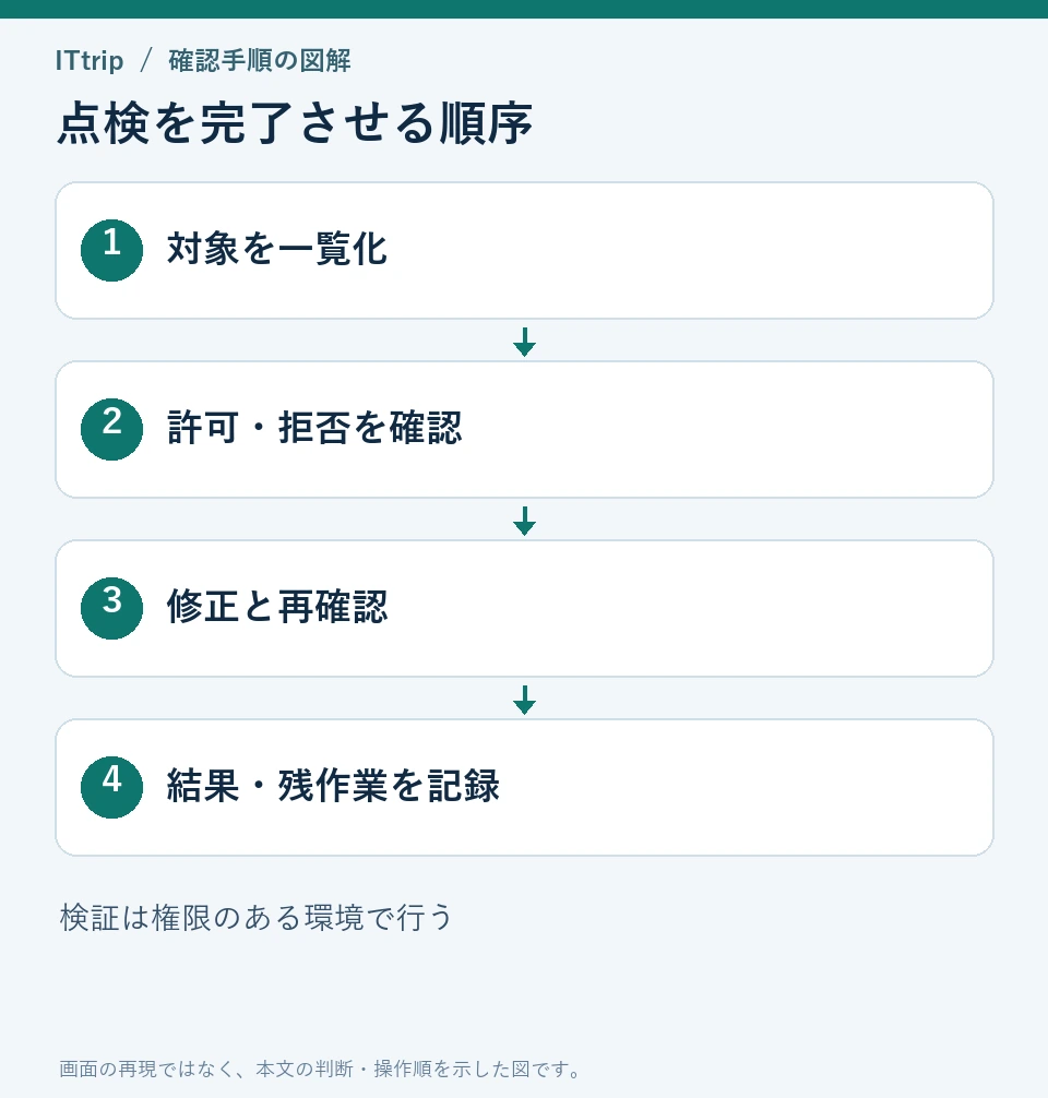 対象を一覧化し、許可と拒否の動作を確認、修正後に再確認して結果と残作業を記録する。