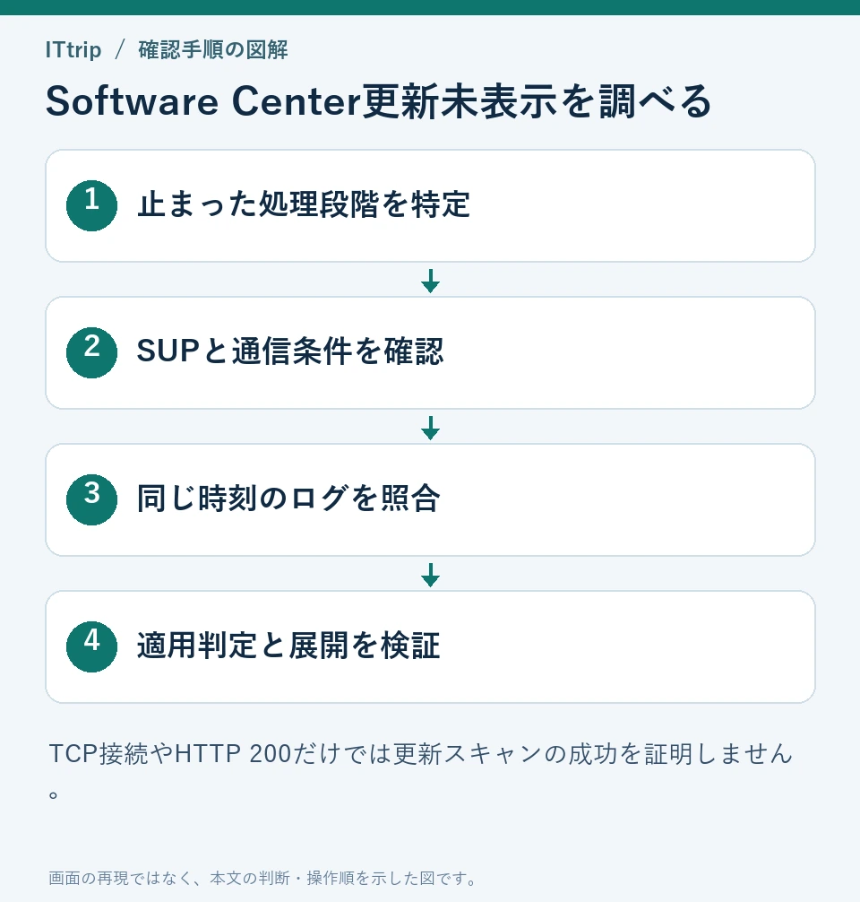 Software Center更新未表示を調べる：止まった処理段階を特定、SUPと通信条件を確認、同じ時刻のログを照合、適用判定と展開を検証
