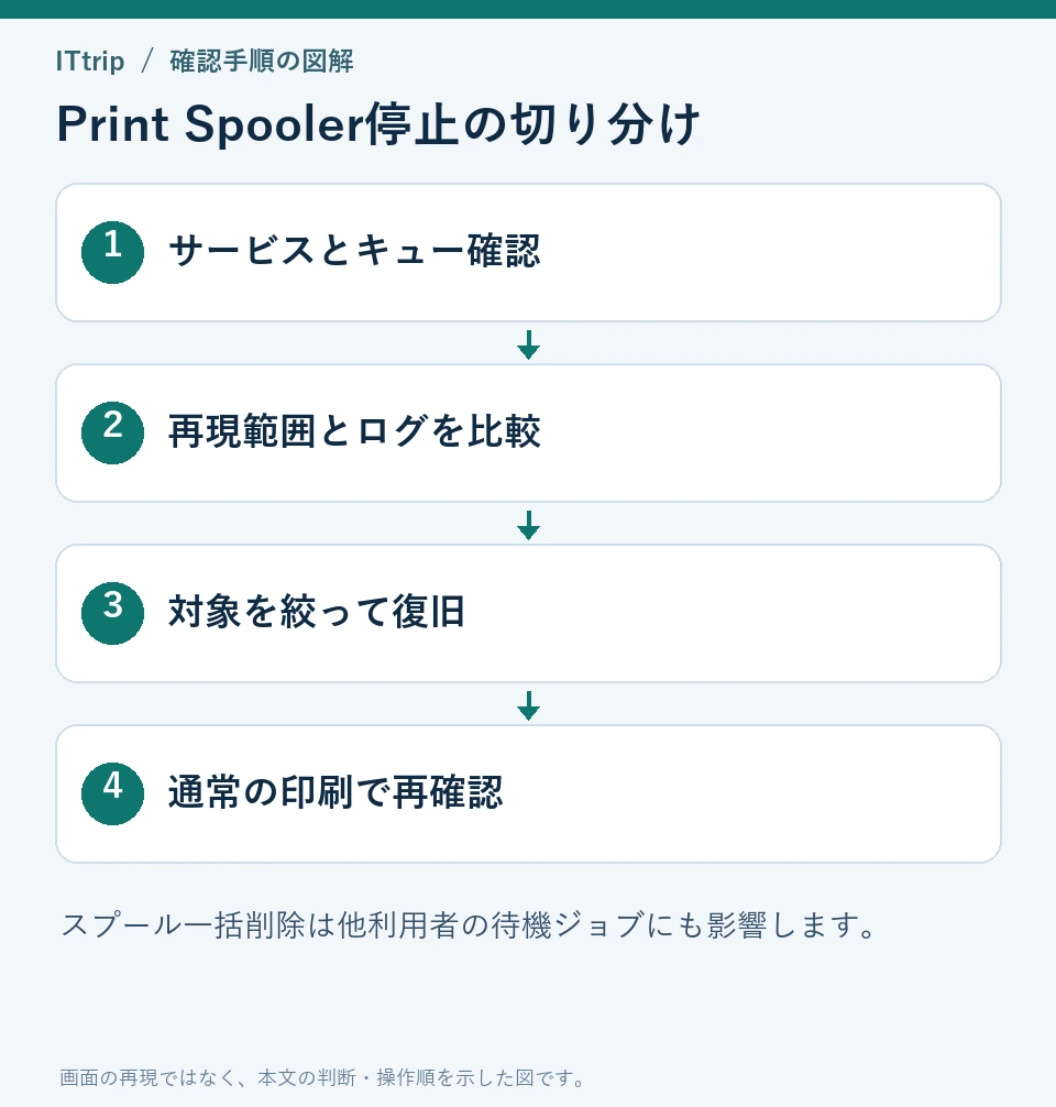 Print Spooler停止の切り分け：サービスとキュー確認、再現範囲とログを比較、対象を絞って復旧、通常の印刷で再確認