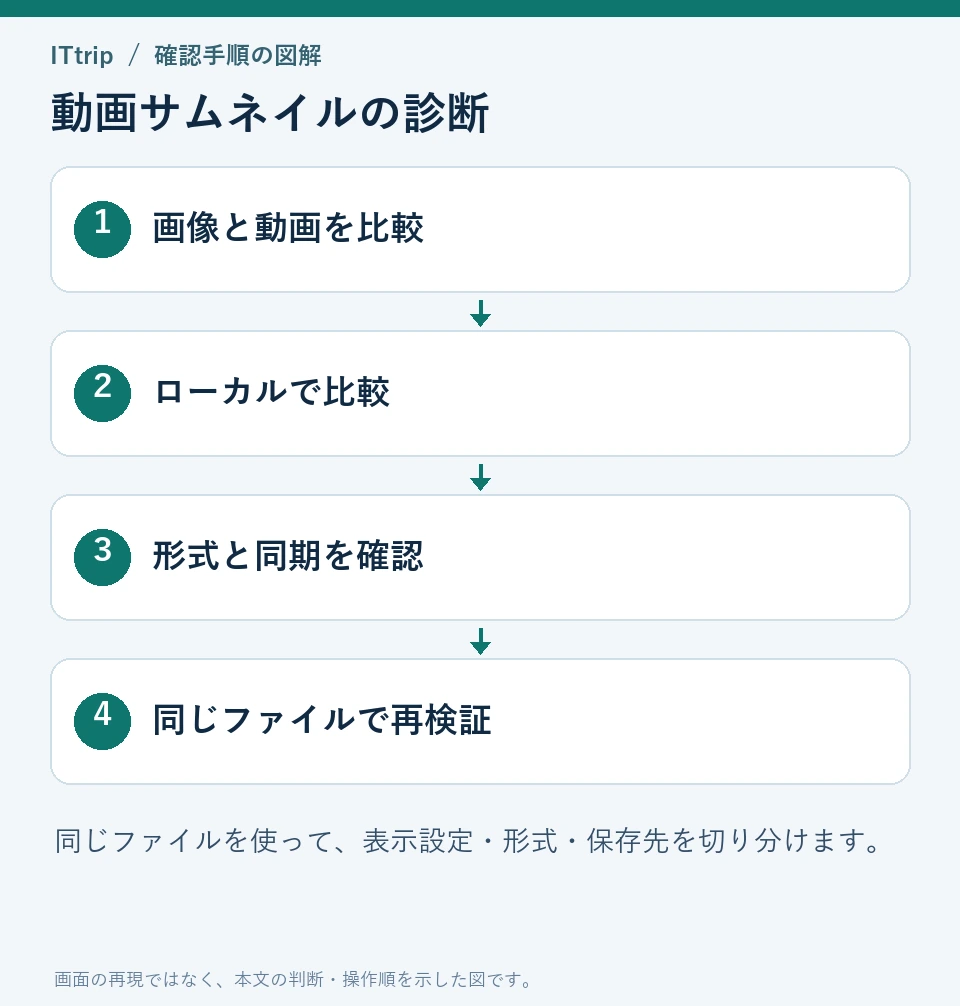 動画サムネイルの診断。画像と動画を比較、ローカルで比較、形式と同期を確認、同じファイルで再検証の順で確認する。