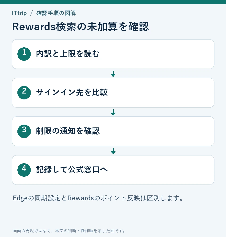 Rewards検索の未加算を確認：内訳と上限を読む、サインイン先を比較、制限の通知を確認、記録して公式窓口へ