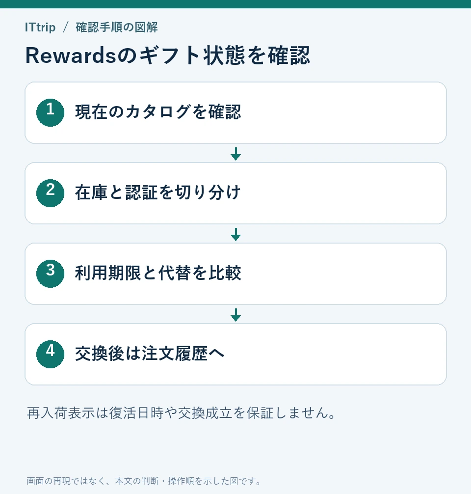 Rewardsのギフト状態を確認：現在のカタログを確認、在庫と認証を切り分け、利用期限と代替を比較、交換後は注文履歴へ