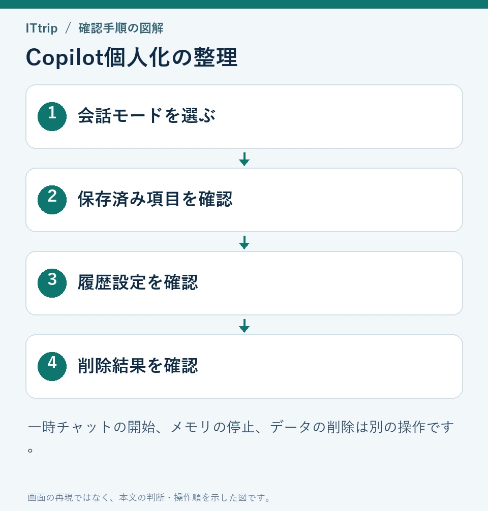 Copilot個人化の整理。会話モードを選ぶ、保存済み項目を確認、履歴設定を確認、削除結果を確認の順で確認する。