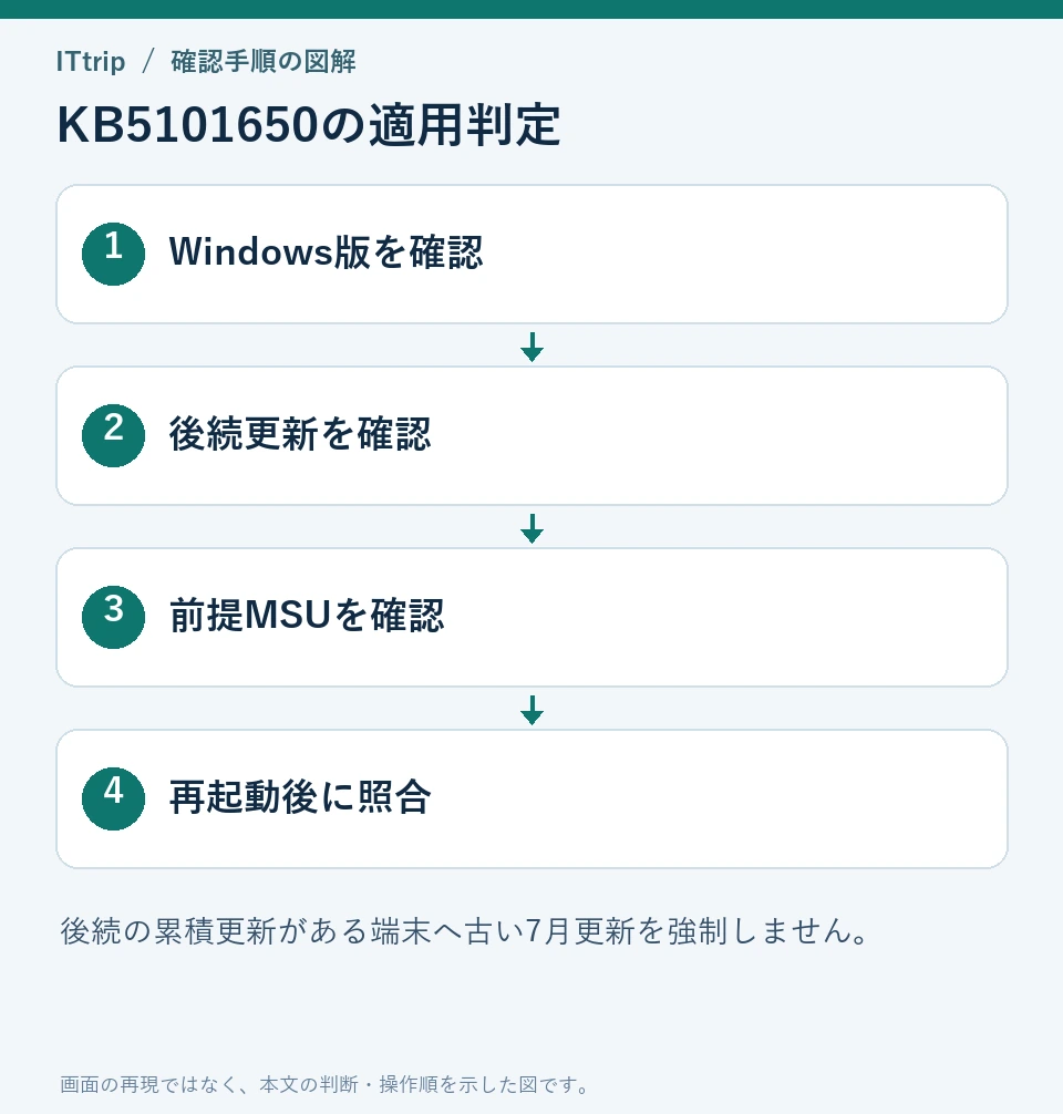 KB5101650の適用判定。Windows版を確認、後続更新を確認、前提MSUを確認、再起動後に照合の順で確認する。