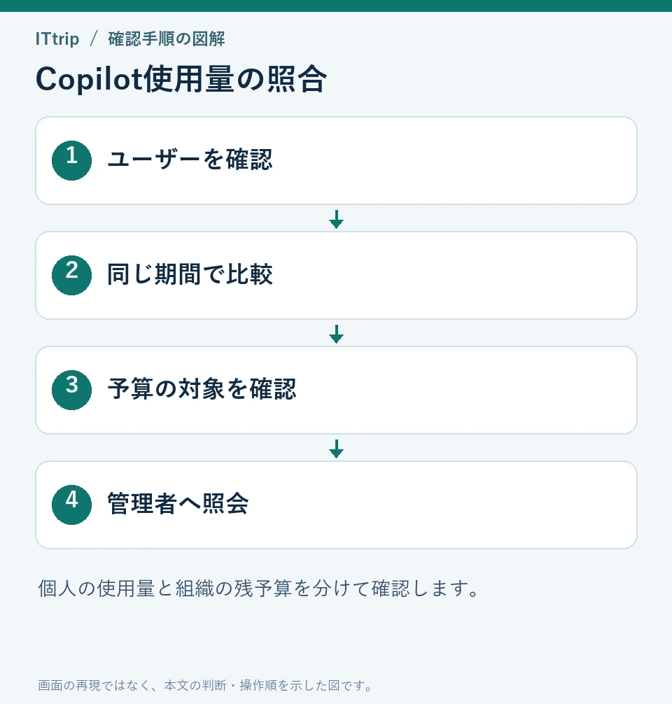 Copilot使用量の照合。ユーザーを確認、同じ期間で比較、予算の対象を確認、管理者へ照会の順で確認する。