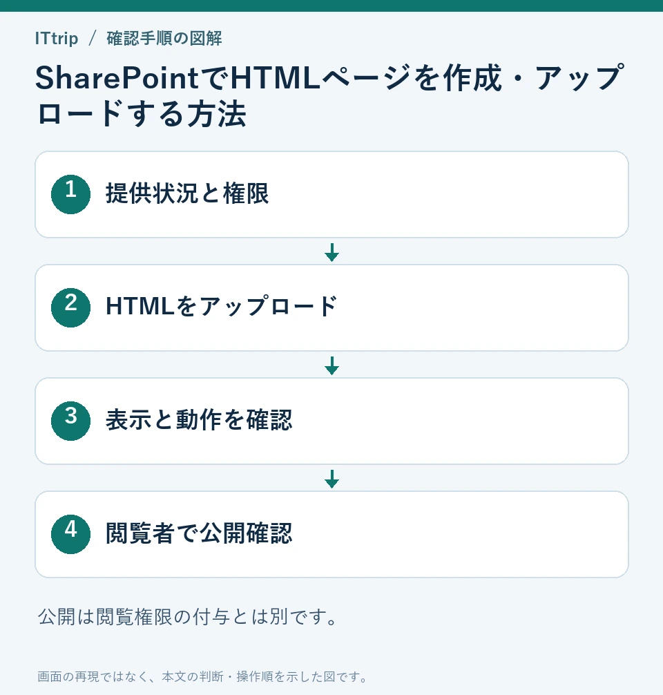 提供状況と権限 → HTMLをアップロード → 表示と動作を確認 → 閲覧者で公開確認の順に確認する手順図