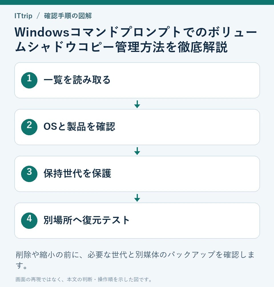 一覧を読み取る → OSと製品を確認 → 保持世代を保護 → 別場所へ復元テストの順に確認する手順図