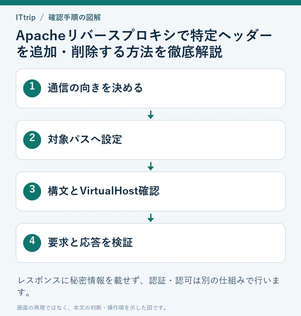 通信の向きを決める → 対象パスへ設定 → 構文とVirtualHost確認 → 要求と応答を検証の順に確認する手順図