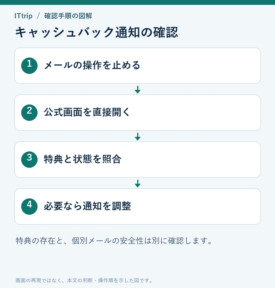 公式のキャッシュバック画面で特典と状態を確認してから通知設定を見直す4段階