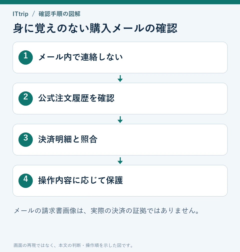 不審な購入メールから離れて公式履歴と決済明細を確認し必要な保護対応へ進む流れ