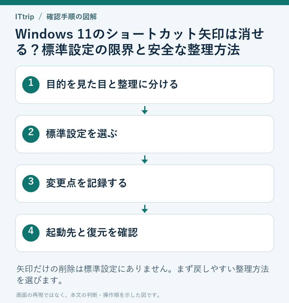 目的を見た目と整理に分ける → 標準設定を選ぶ → 変更点を記録する → 起動先と復元を確認の順に確認する手順図