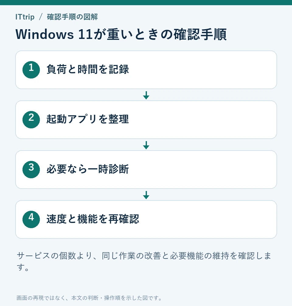 負荷と時間を記録 → 起動アプリを整理 → 必要なら一時診断 → 速度と機能を再確認の順に確認する手順図