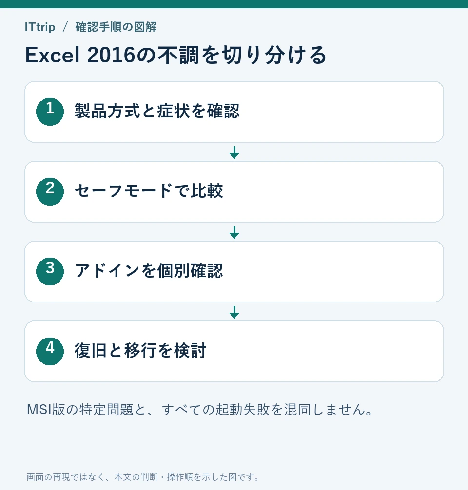 Excelのインストール方式と症状確認からセーフモード、アドイン確認、移行へ進む流れ
