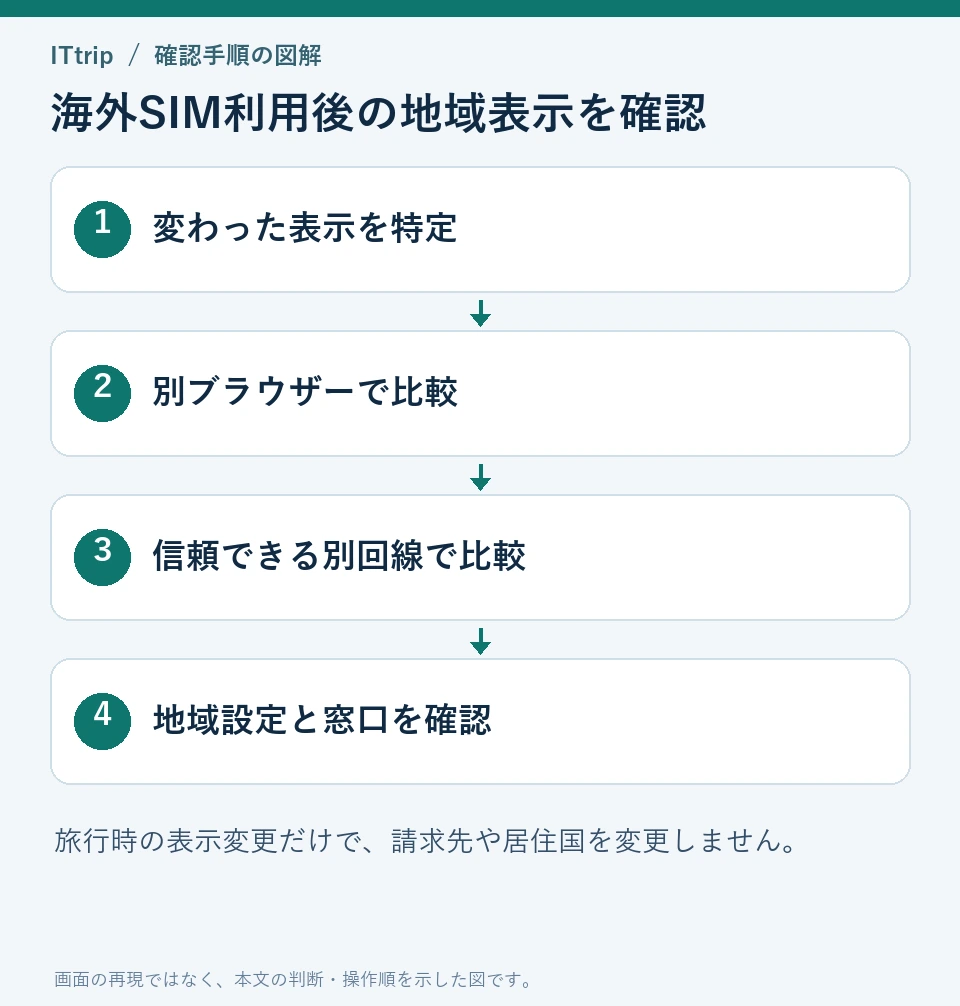 サービス表示、ブラウザー、通信回線、地域設定を順に分けて確認する流れ